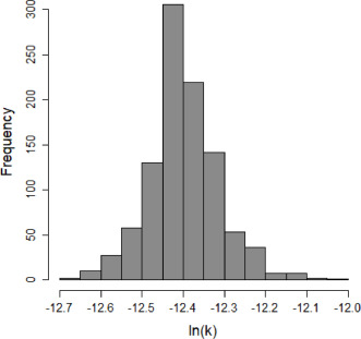 Figure 2.&nbsp;Histogram of the&nbsp;k&nbsp;parameter estimates after bootstrapping