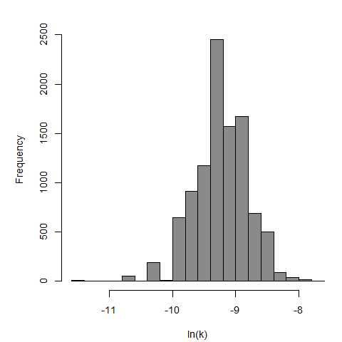 Figure 2: Histogram of the 10,000 bootstrap replicates of k for the best fitting exponential model fit to Experiment 1