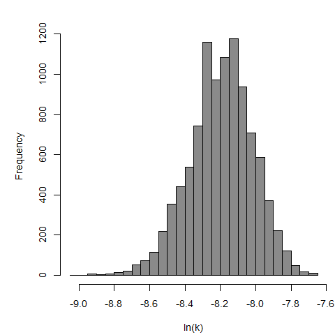 Figure 2: Histogram of the 10,000 bootstrap replicates of k for the best fitting exponential model fit to Experiment 6