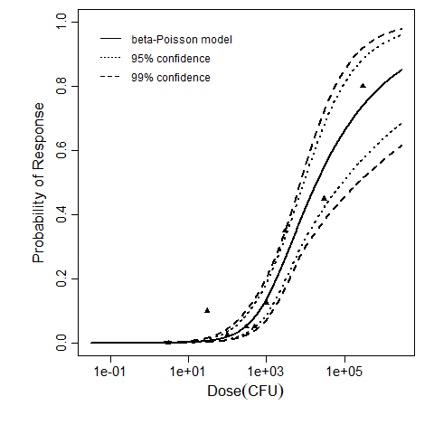 Figure 1: Plot of the beta-Poisson model fit to the pooled Experiments 3 and 4 with upper and lower 95% and 99% confidence