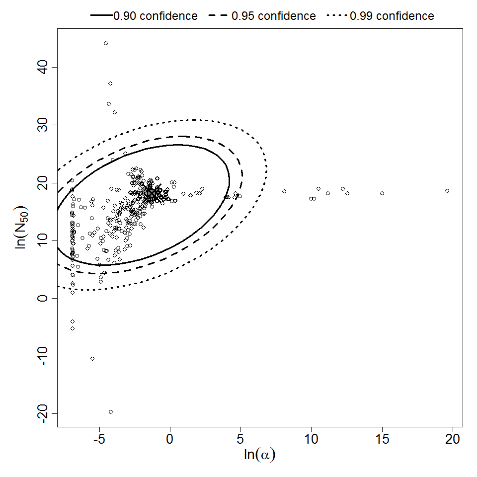 Parameter scatter plot for beta Poisson model ellipses signify the 0.9, 0.95 and 0.99 confidence of the parameters.