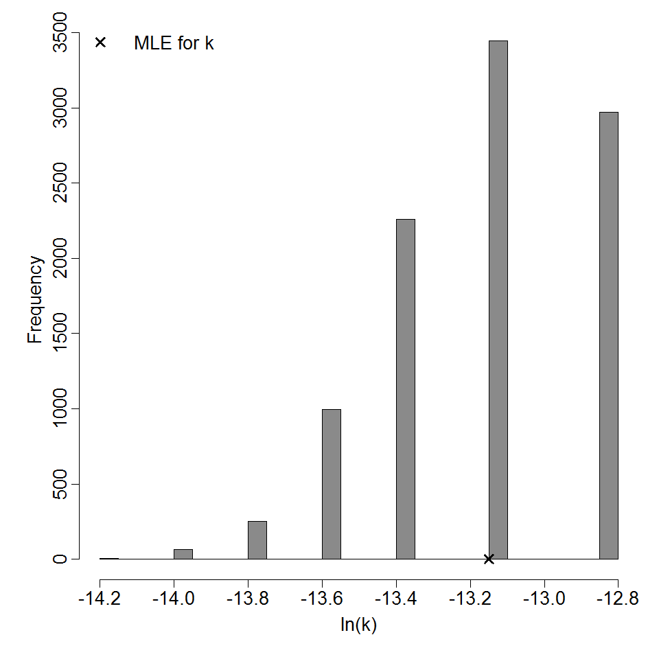 Parameter histogram for exponential model (uncertainty of the parameter)