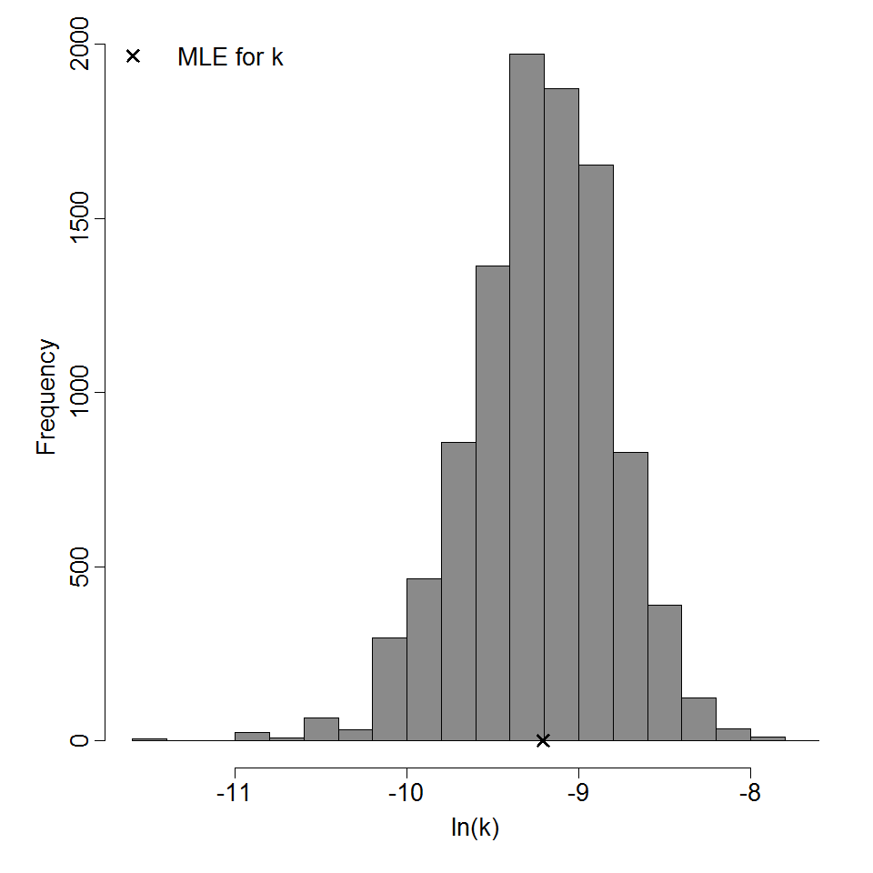 Parameter histogram for exponential model (uncertainty of the parameter)