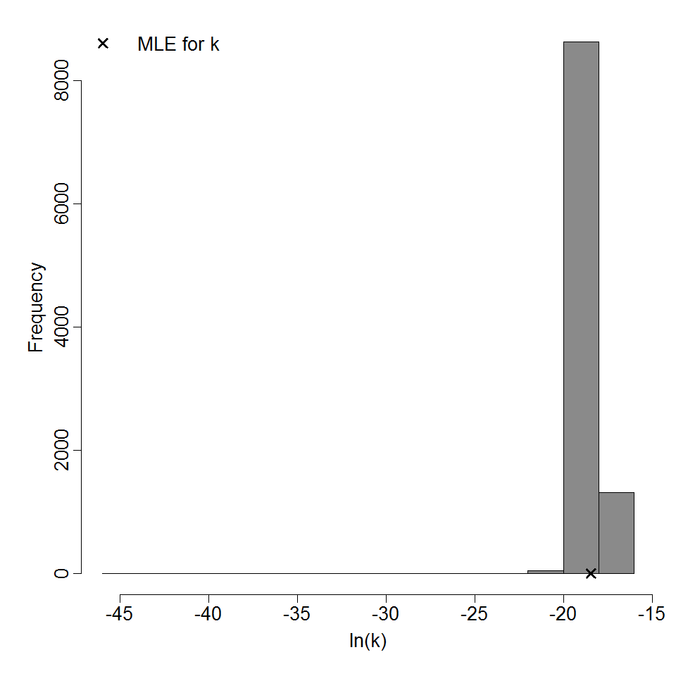 Parameter histogram for exponential model (uncertainty of the parameter)