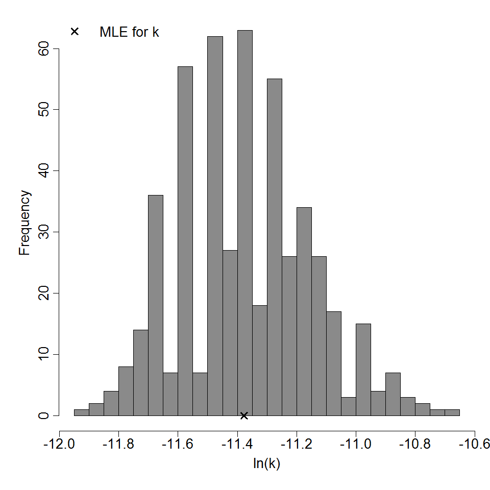 Parameter histogram for exponential model (uncertainty of the parameter)