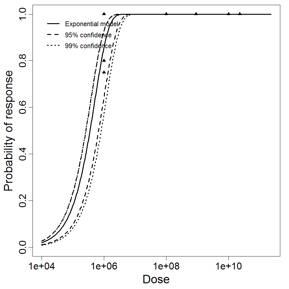 Exponential model plot, with confidence bounds around optimized model