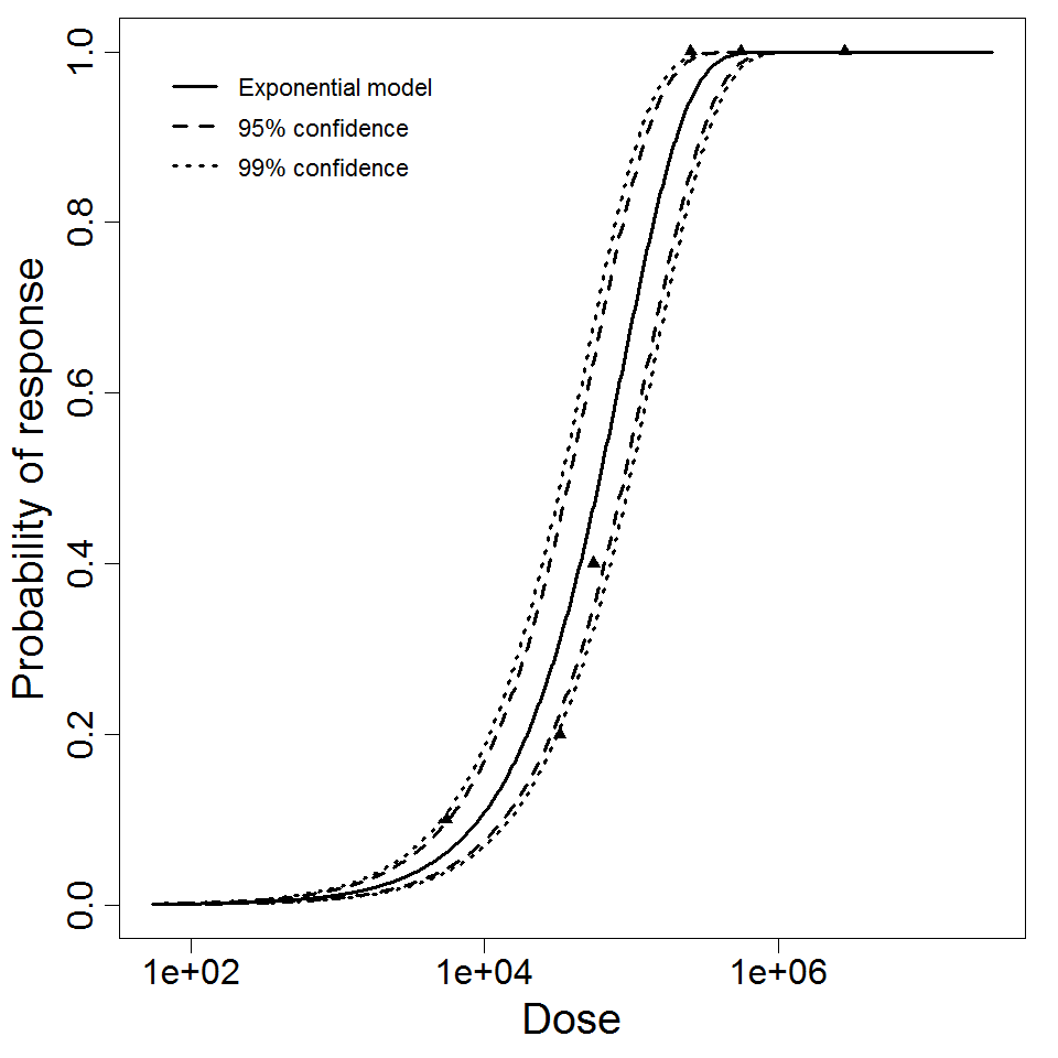 Exponential model plot, with confidence bounds around optimized model