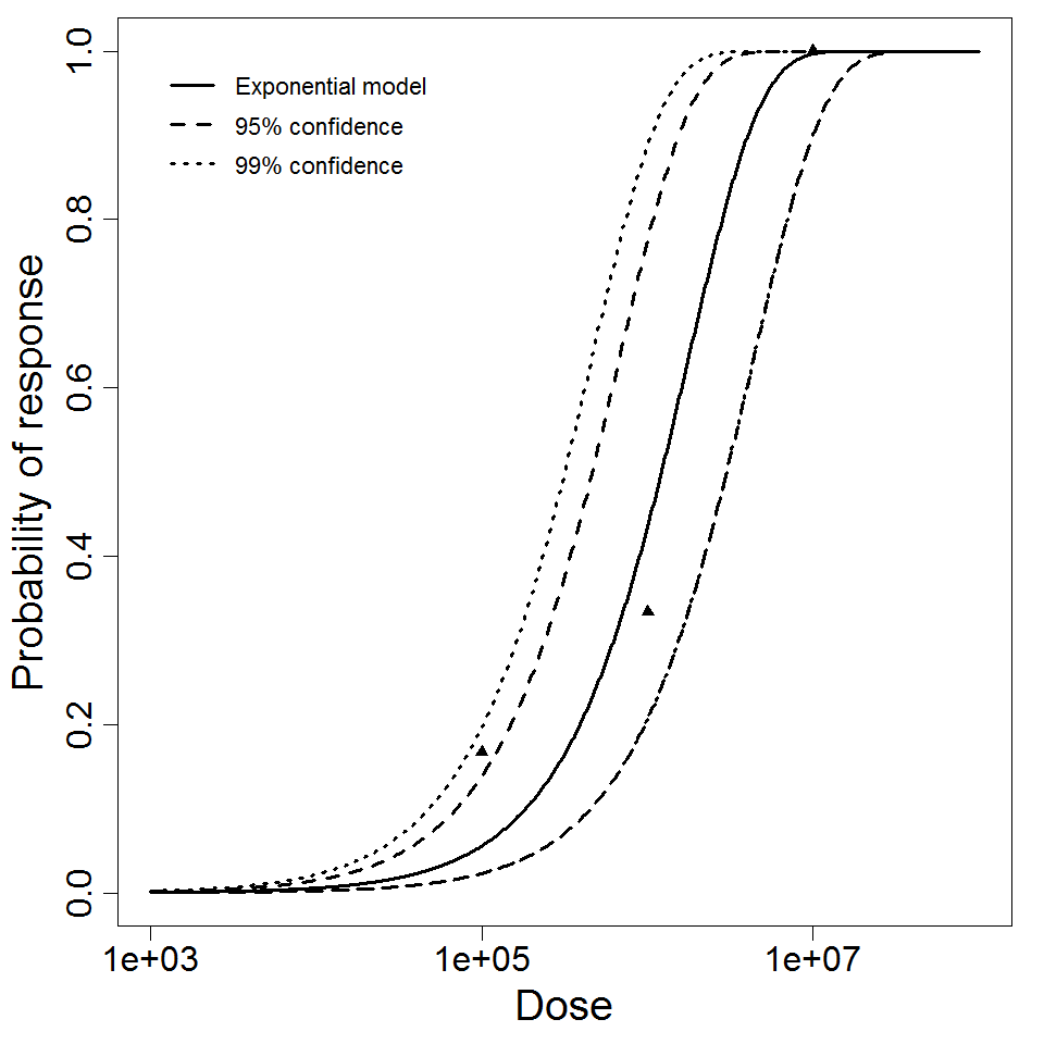 Exponential model plot, with confidence bounds around optimized model