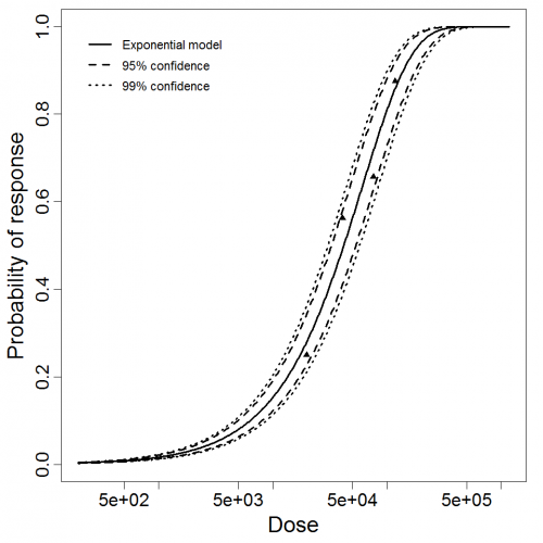 Exponential model plot, with confidence bounds around optimized model