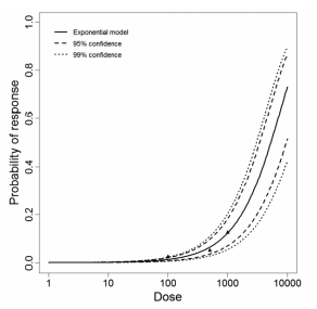 Figure 2. Exponential model plot, with confidence bounds around optimized model