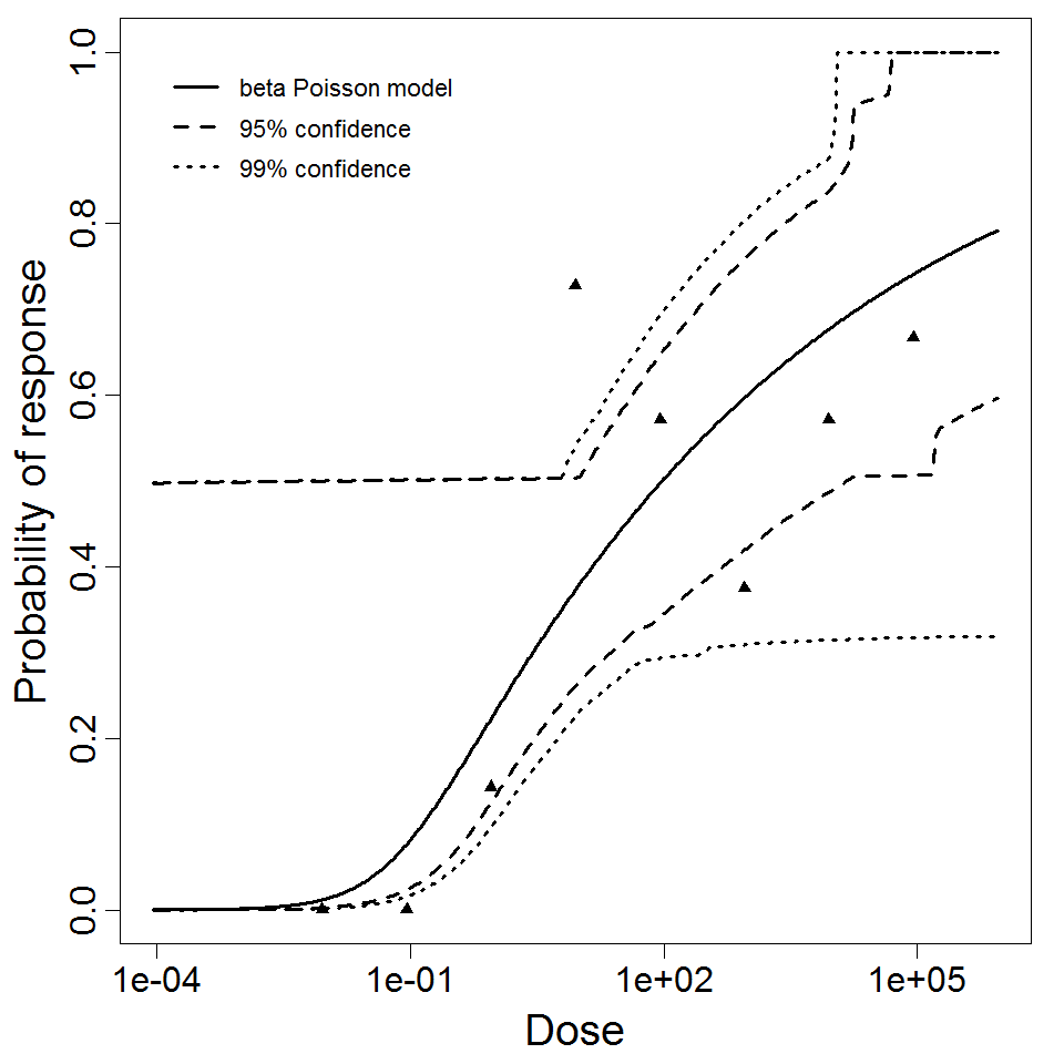 beta Poisson model plot, with confidence bounds around optimized model