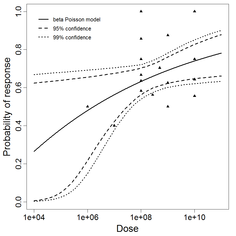 beta Poisson model plot, with confidence bounds around optimized model