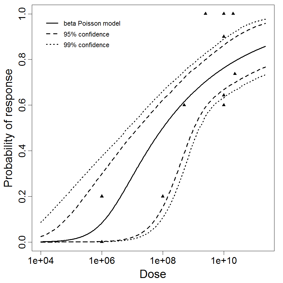 beta Poisson model plot, with confidence bounds around optimized model