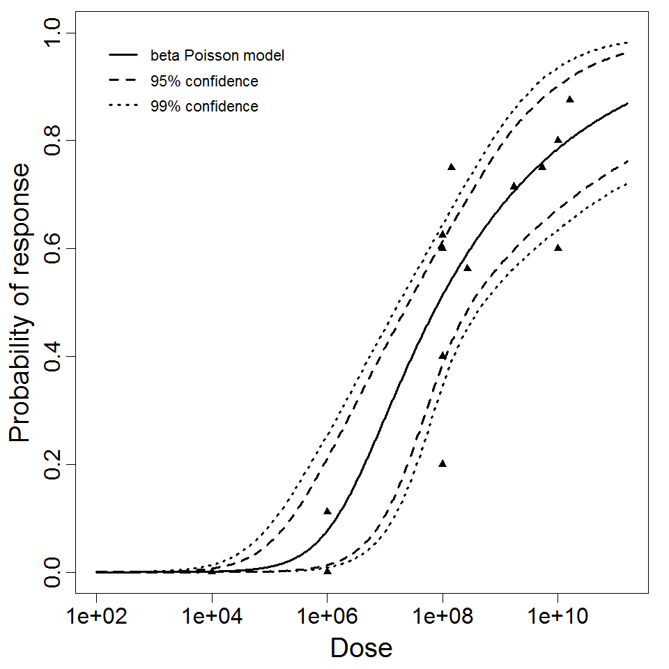 beta Poisson model plot, with confidence bounds around optimized model