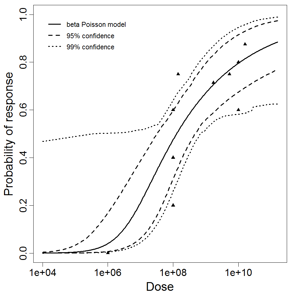 beta Poisson model plot, with confidence bounds around optimized model