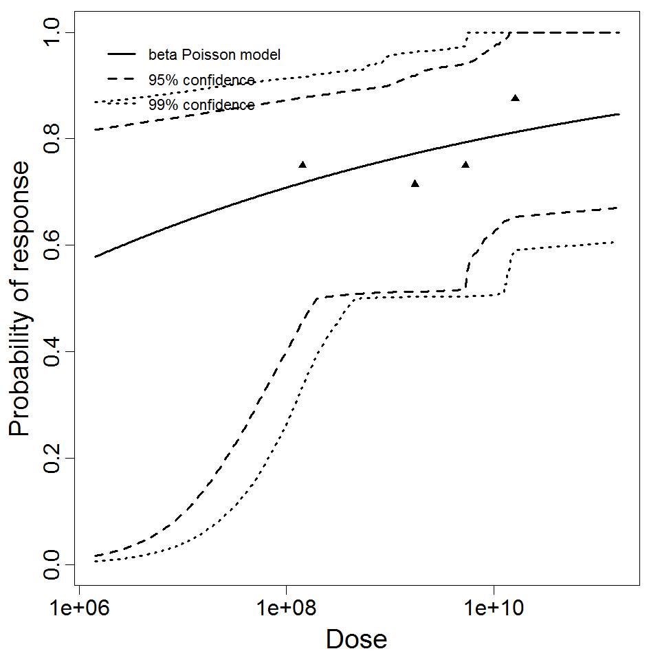 beta Poisson model plot, with confidence bounds around optimized model