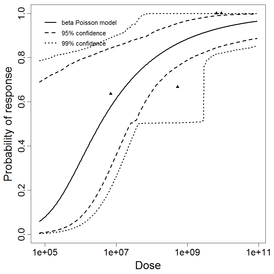 beta Poisson model plot, with confidence bounds around optimized model