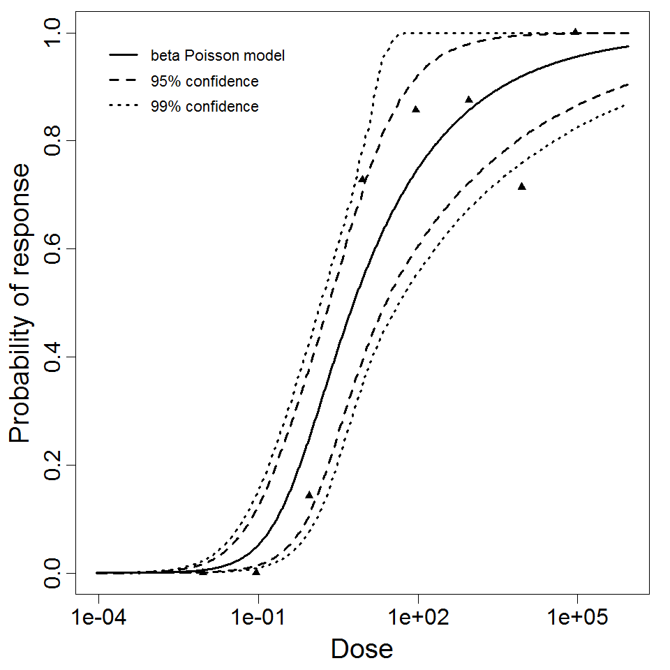 beta Poisson model plot, with confidence bounds around optimized model