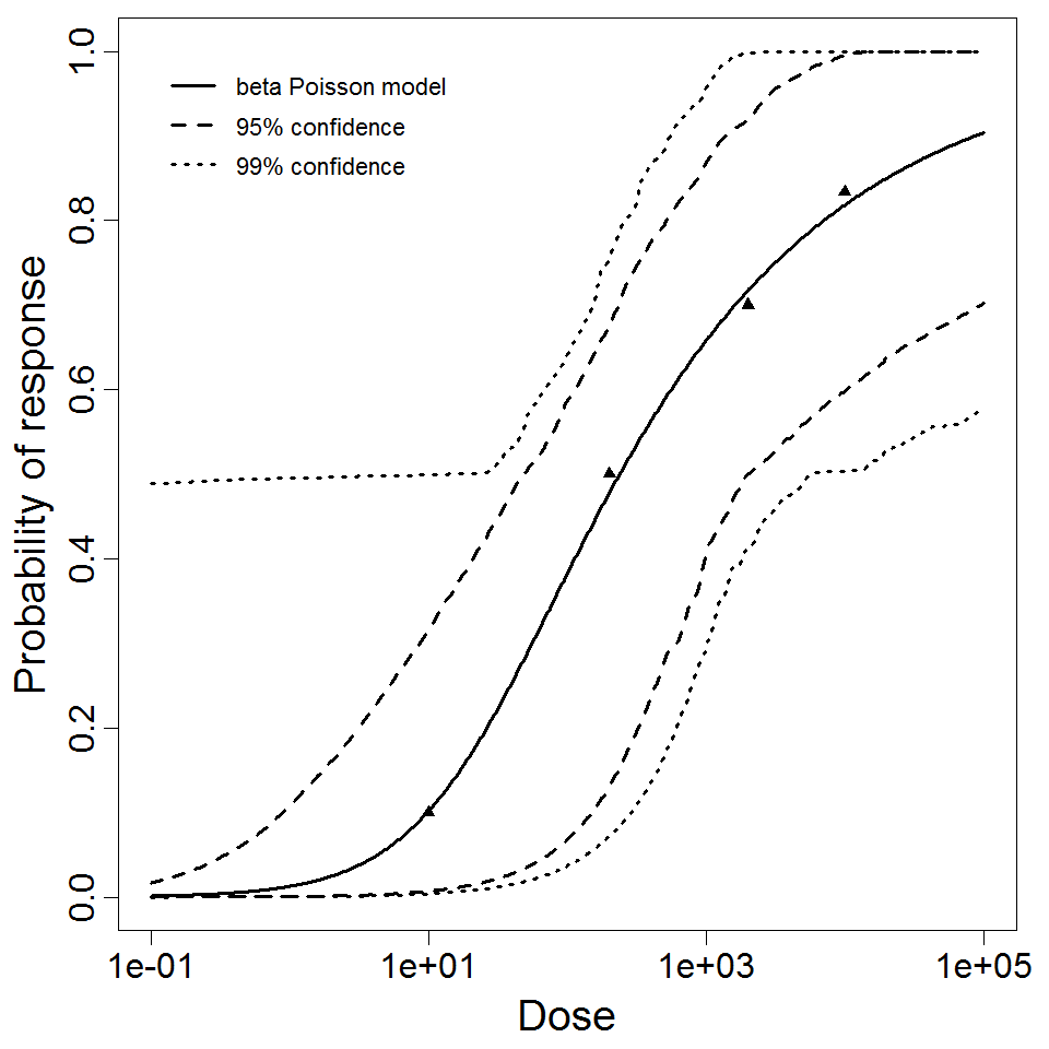 beta Poisson model plot, with confidence bounds around optimized model