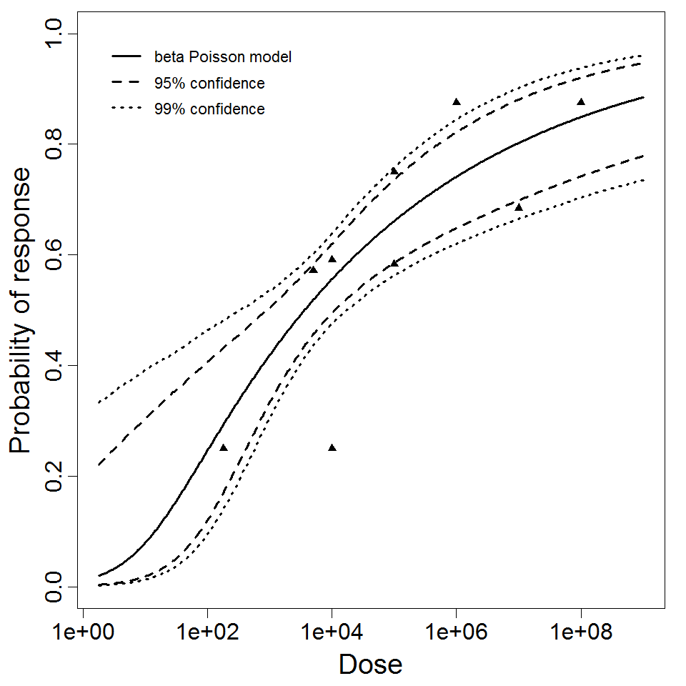 beta Poisson model plot, with confidence bounds around optimized model