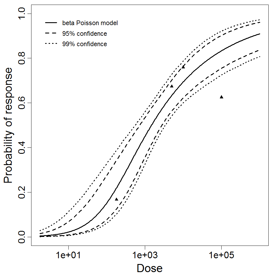 beta Poisson model plot, with confidence bounds around optimized model