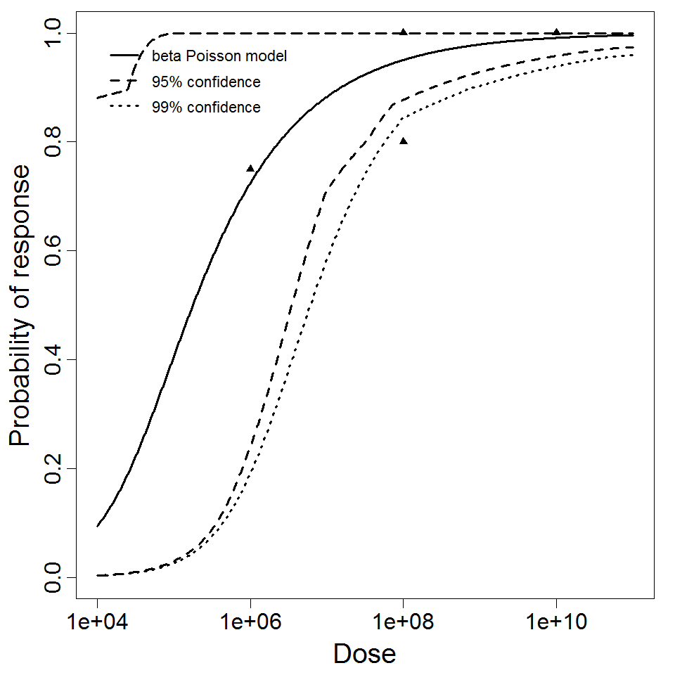 beta Poisson model plot, with confidence bounds around optimized model
