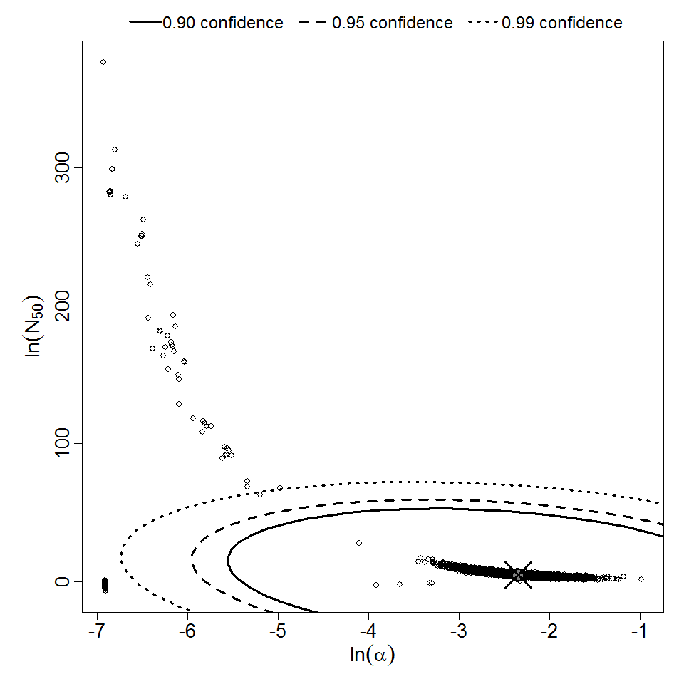 Parameter scatter plot for beta Poisson model ellipses signify the 0.9, 0.95 and 0.99 confidence of the parameters.