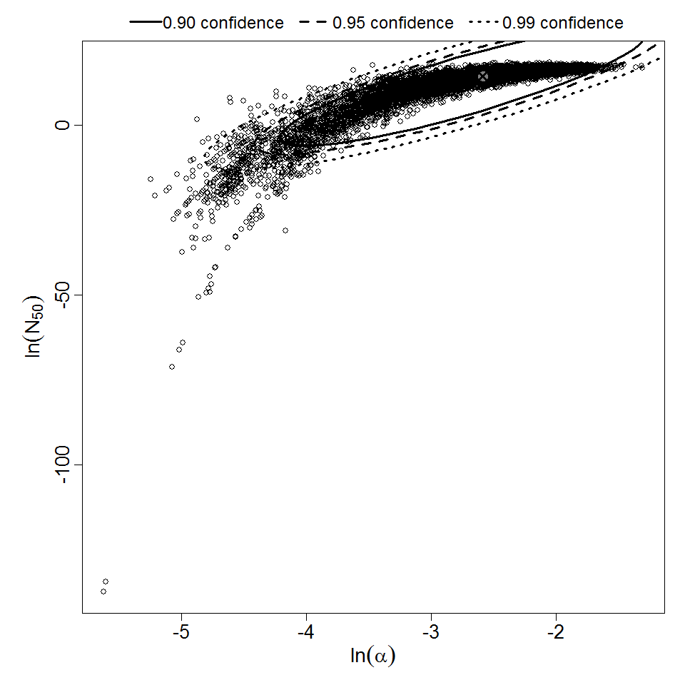 Parameter scatter plot for beta Poisson model ellipses signify the 0.9, 0.95 and 0.99 confidence of the parameters.