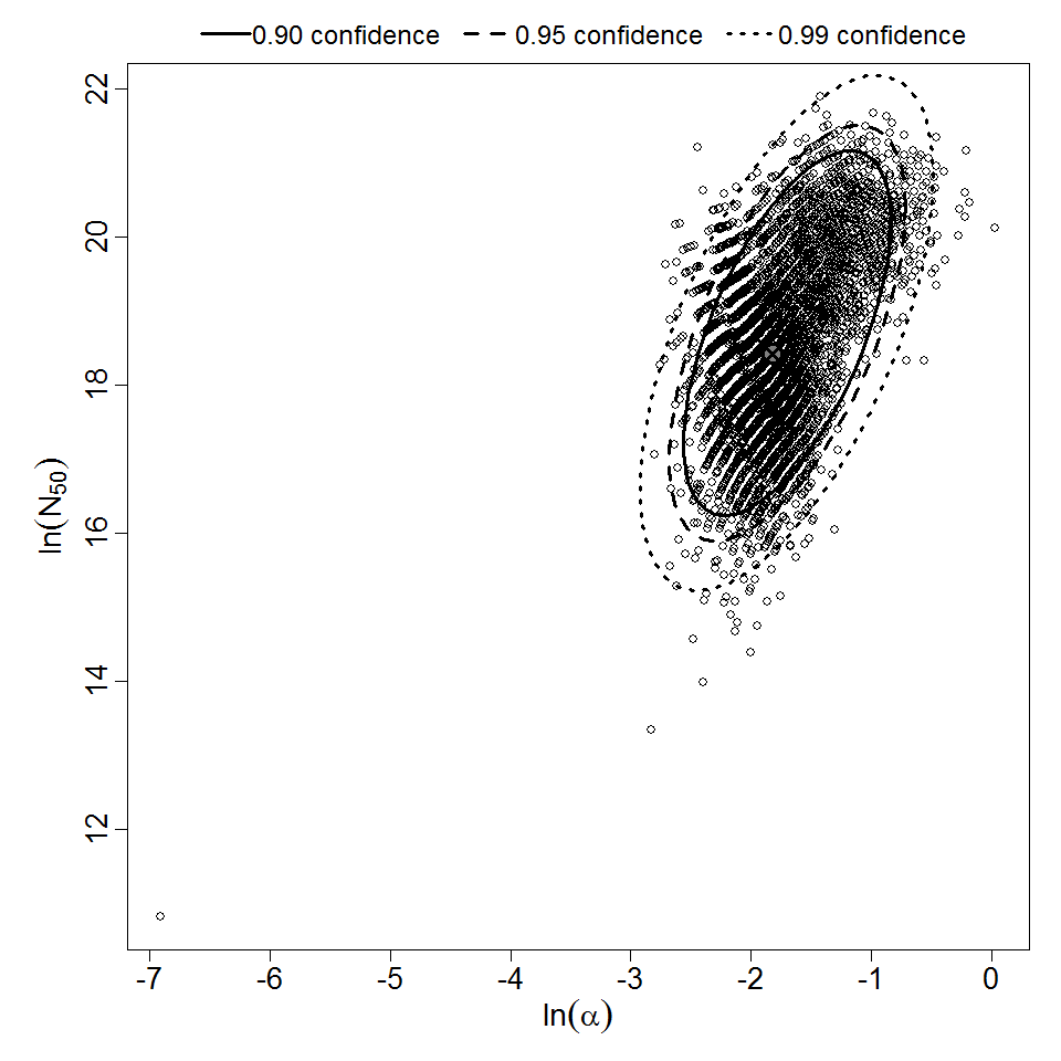Parameter scatter plot for beta Poisson model ellipses signify the 0.9, 0.95 and 0.99 confidence of the parameters.