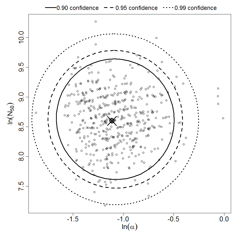 Parameter scatter plot for beta Poisson model ellipses signify the 0.9, 0.95 and 0.99 confidence of the parameters.