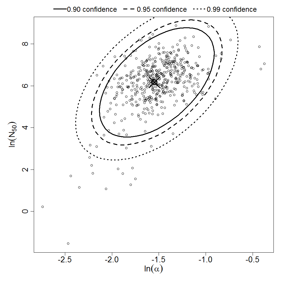 Parameter scatter plot for beta Poisson model ellipses signify the 0.9, 0.95 and 0.99 confidence of the parameters.