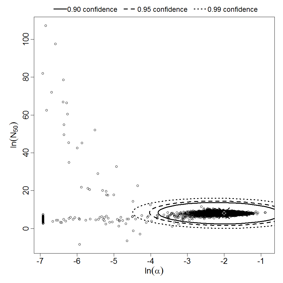 Parameter scatter plot for beta Poisson model ellipses signify the 0.9, 0.95 and 0.99 confidence of the parameters