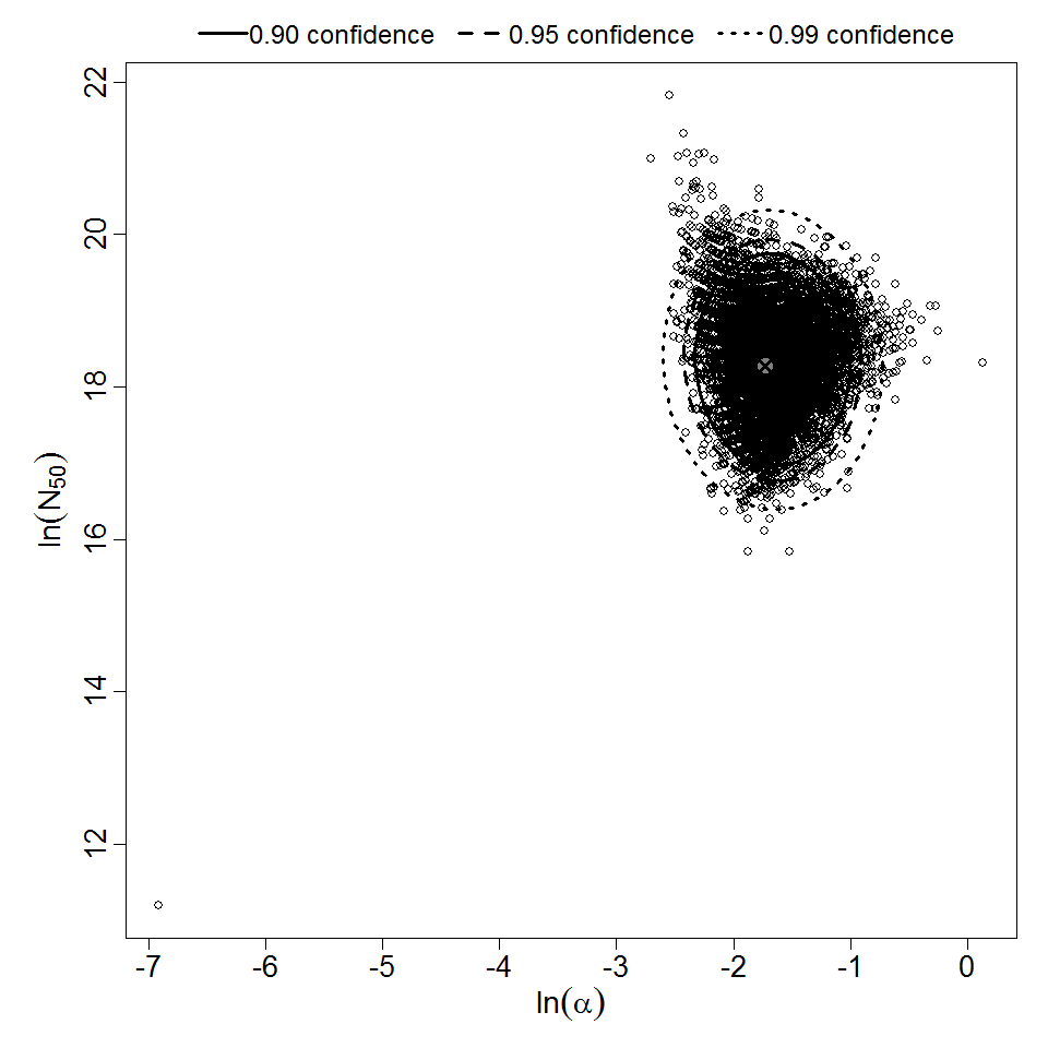 Parameter scatter plot for beta Poisson model ellipses signify the 0.9, 0.95 and 0.99 confidence of the parameters.