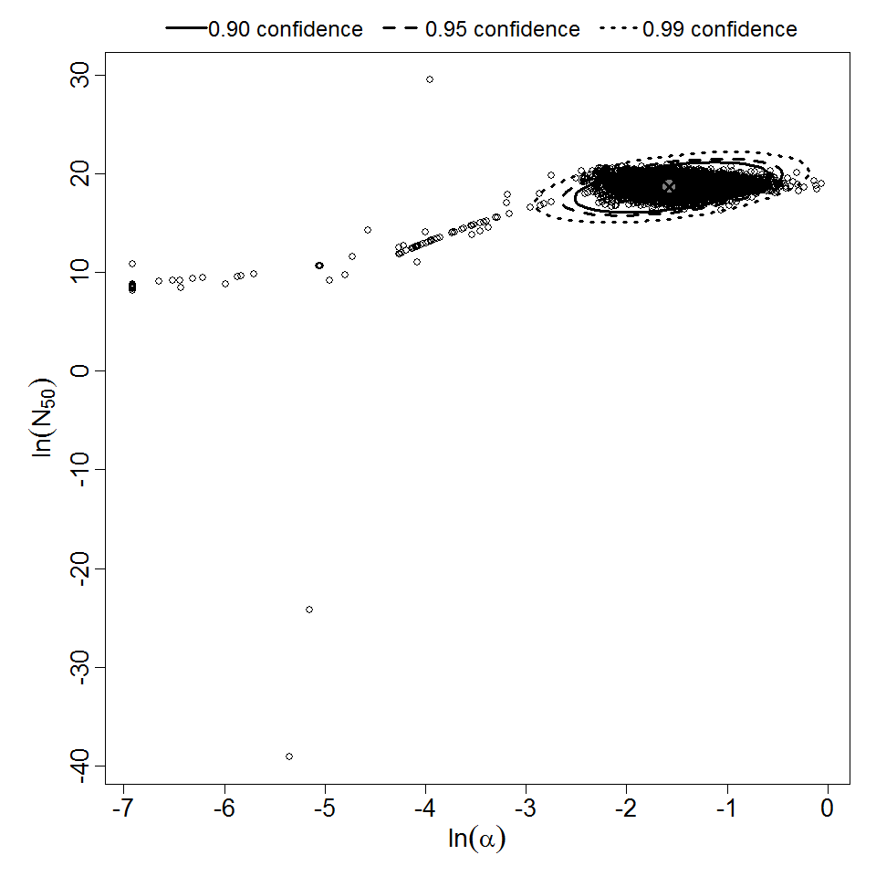 Parameter scatter plot for beta Poisson model ellipses signify the 0.9, 0.95 and 0.99 confidence of the parameters.