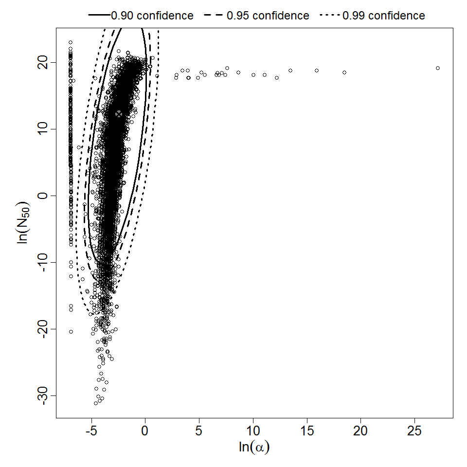 Parameter scatter plot for beta Poisson model ellipses signify the 0.9, 0.95 and 0.99 confidence of the parameters.
