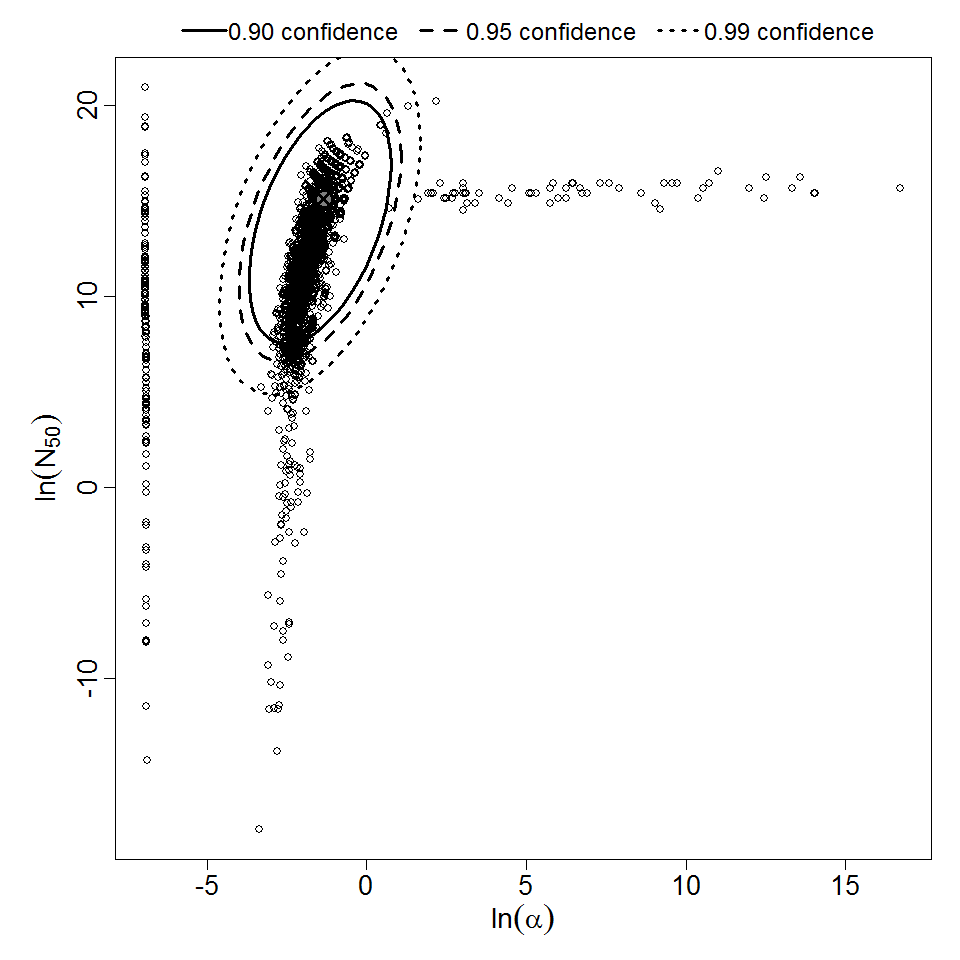 Parameter scatter plot for beta Poisson model ellipses signify the 0.9, 0.95 and 0.99 confidence of the parameters.