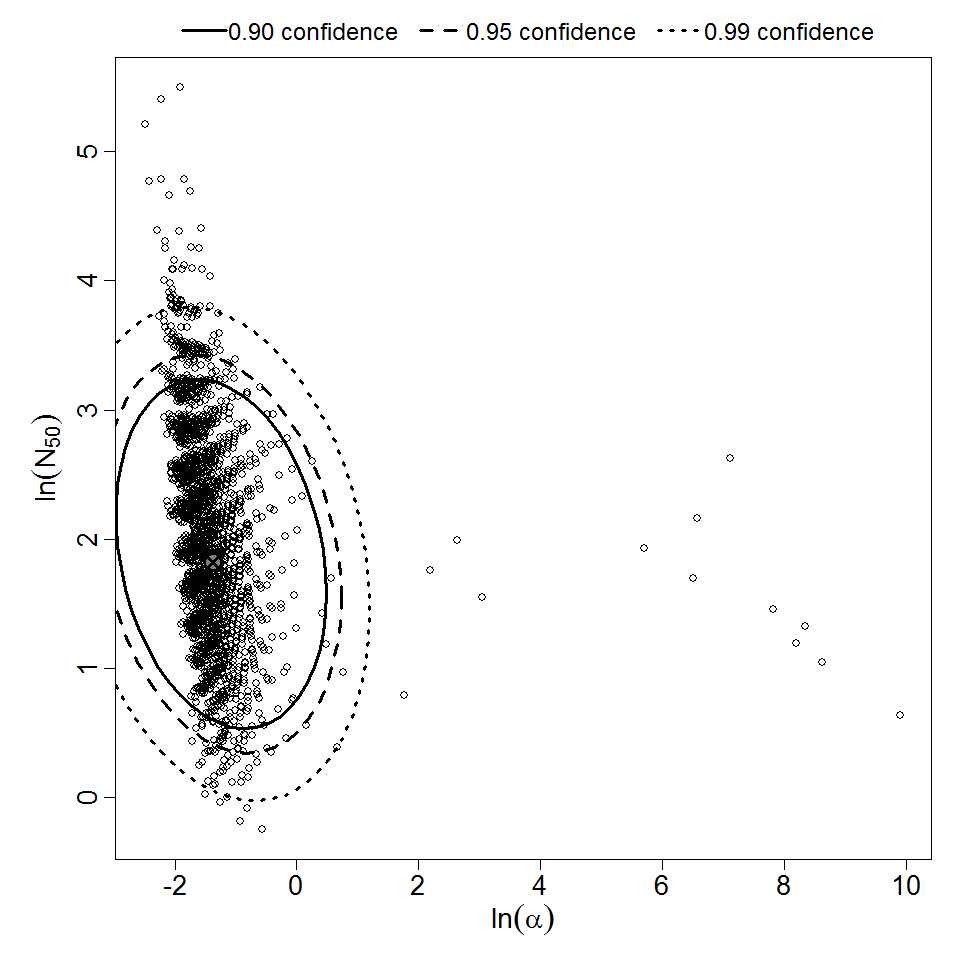 Parameter scatter plot for beta Poisson model ellipses signify the 0.9, 0.95 and 0.99 confidence of the parameters