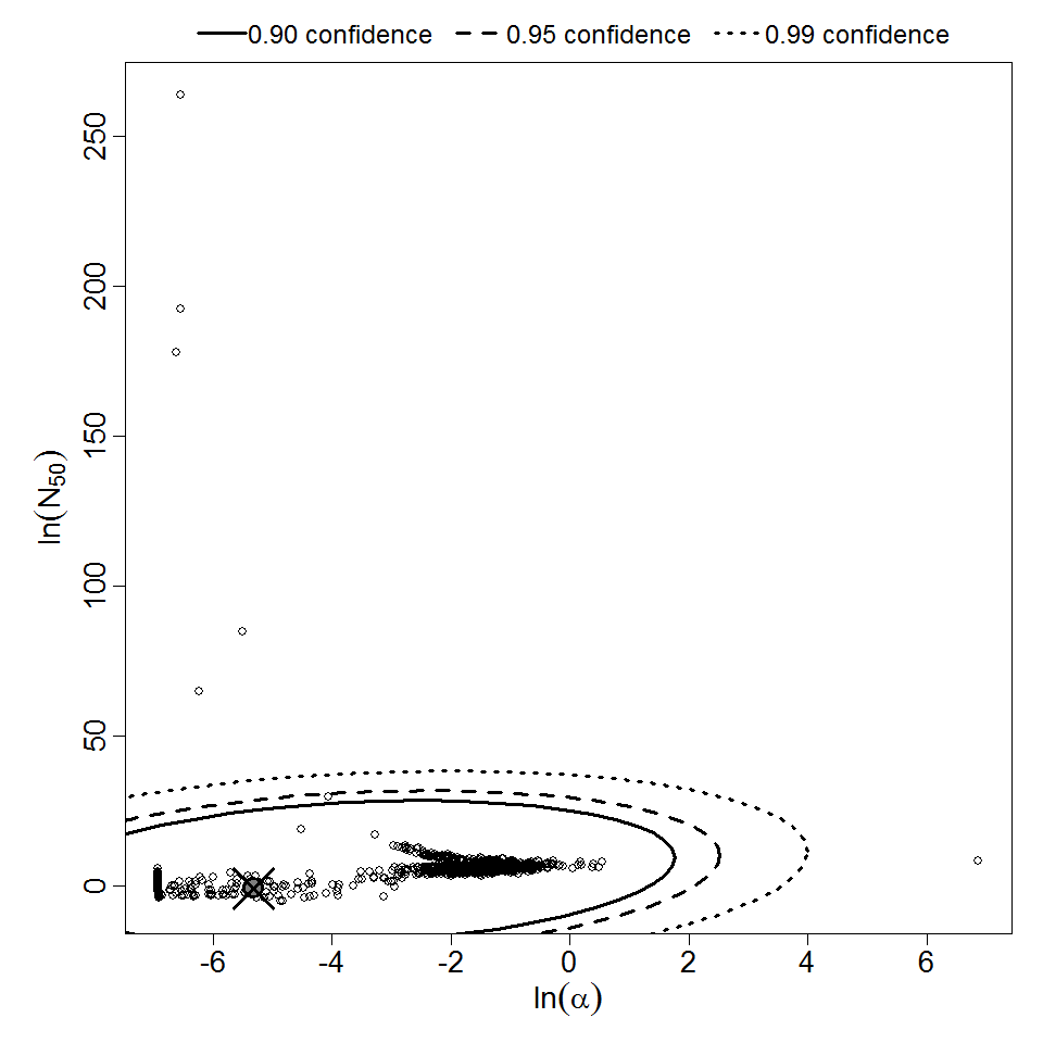 Parameter scatter plot for beta Poisson model ellipses signify the 0.9, 0.95 and 0.99 confidence of the parameters.