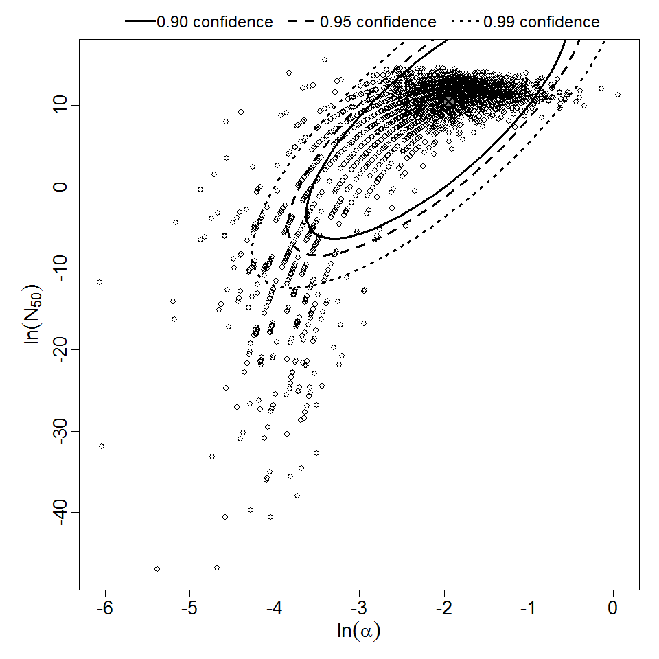 Parameter scatter plot for beta Poisson model ellipses signify the 0.9, 0.95 and 0.99 confidence of the parameters.