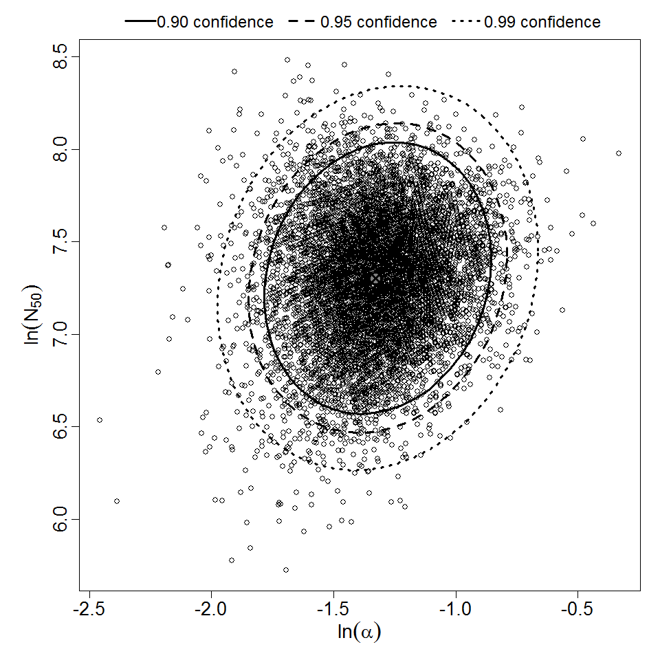 Parameter scatter plot for beta Poisson model ellipses signify the 0.9, 0.95 and 0.99 confidence of the parameters.