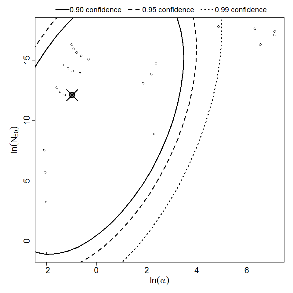 Parameter scatter plot for beta Poisson model ellipses signify the 0.9, 0.95 and 0.99 confidence of the parameters.