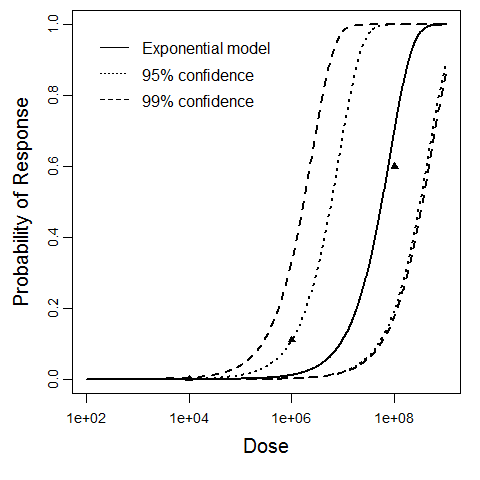 Exponential model plot, with confidence bounds around optimized model