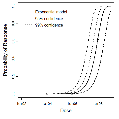 Exponential model plot, with confidence bounds around optimized model