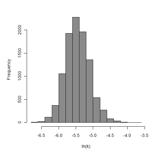 Parameter histogram for exponential model (uncertainty of the parameter)
