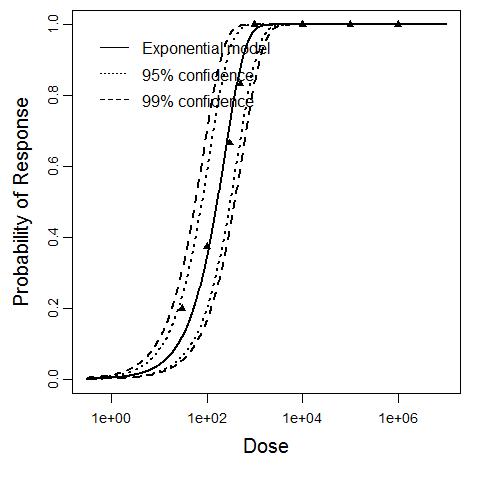 Exponential model plot, with confidence bounds around optimized model